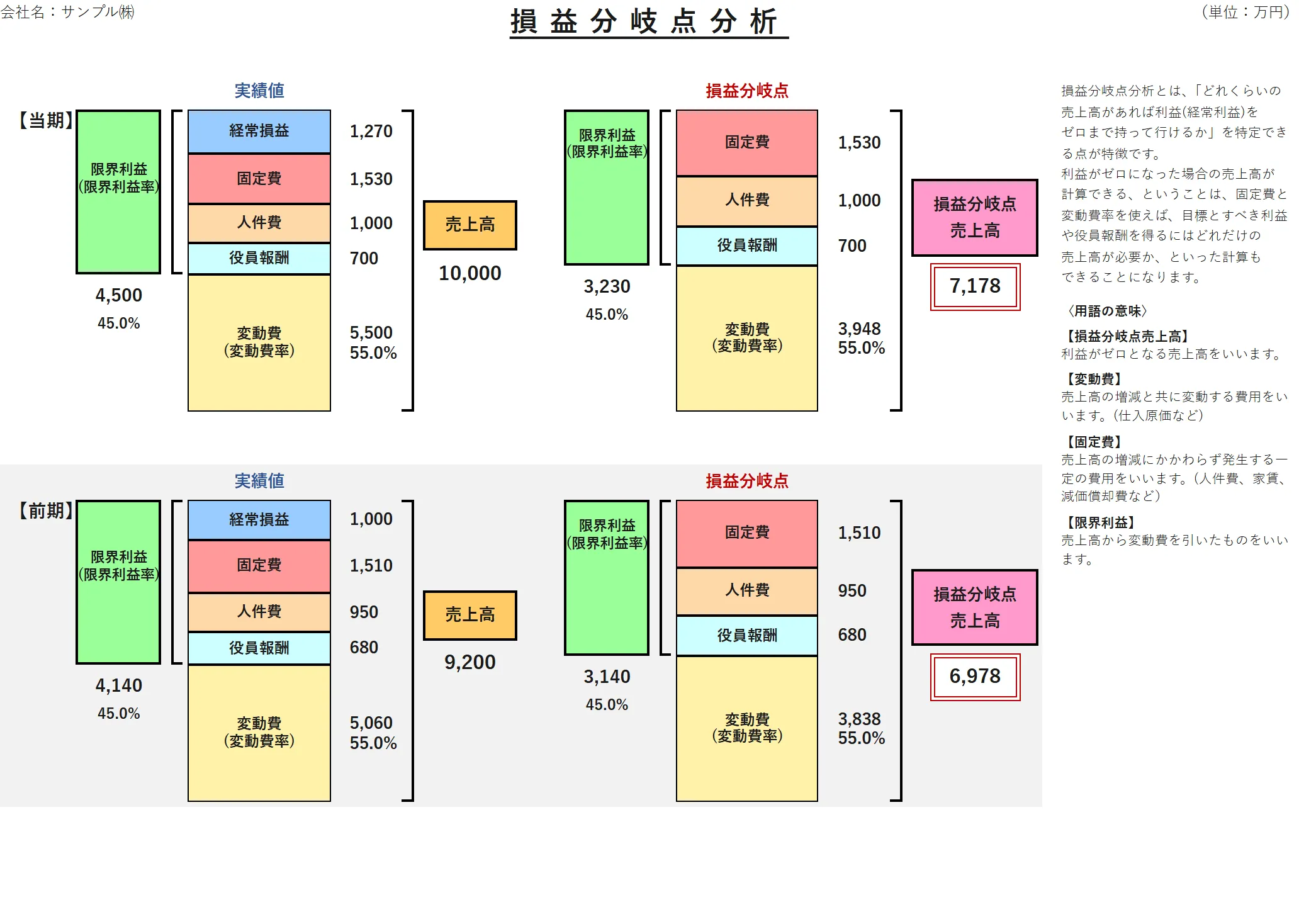 広島市の税理士事務所 ACL税務会計事務所が作成する損益分岐点分析