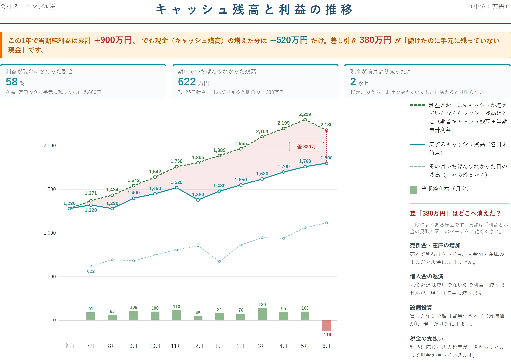 広島市の税理士事務所 ACL税務会計事務所が作成するキャッシュ残高と当期純利益の推移レポート