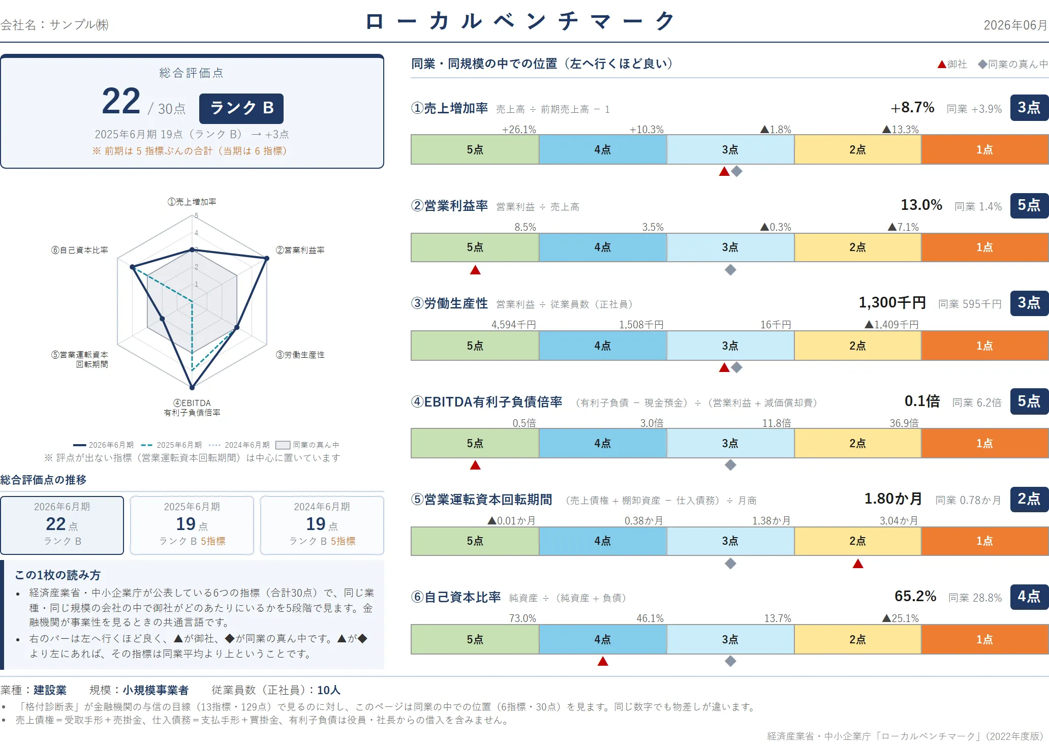 広島市の税理士事務所 ACL税務会計事務所が作成するローカルベンチマーク（同業・同規模との比較）