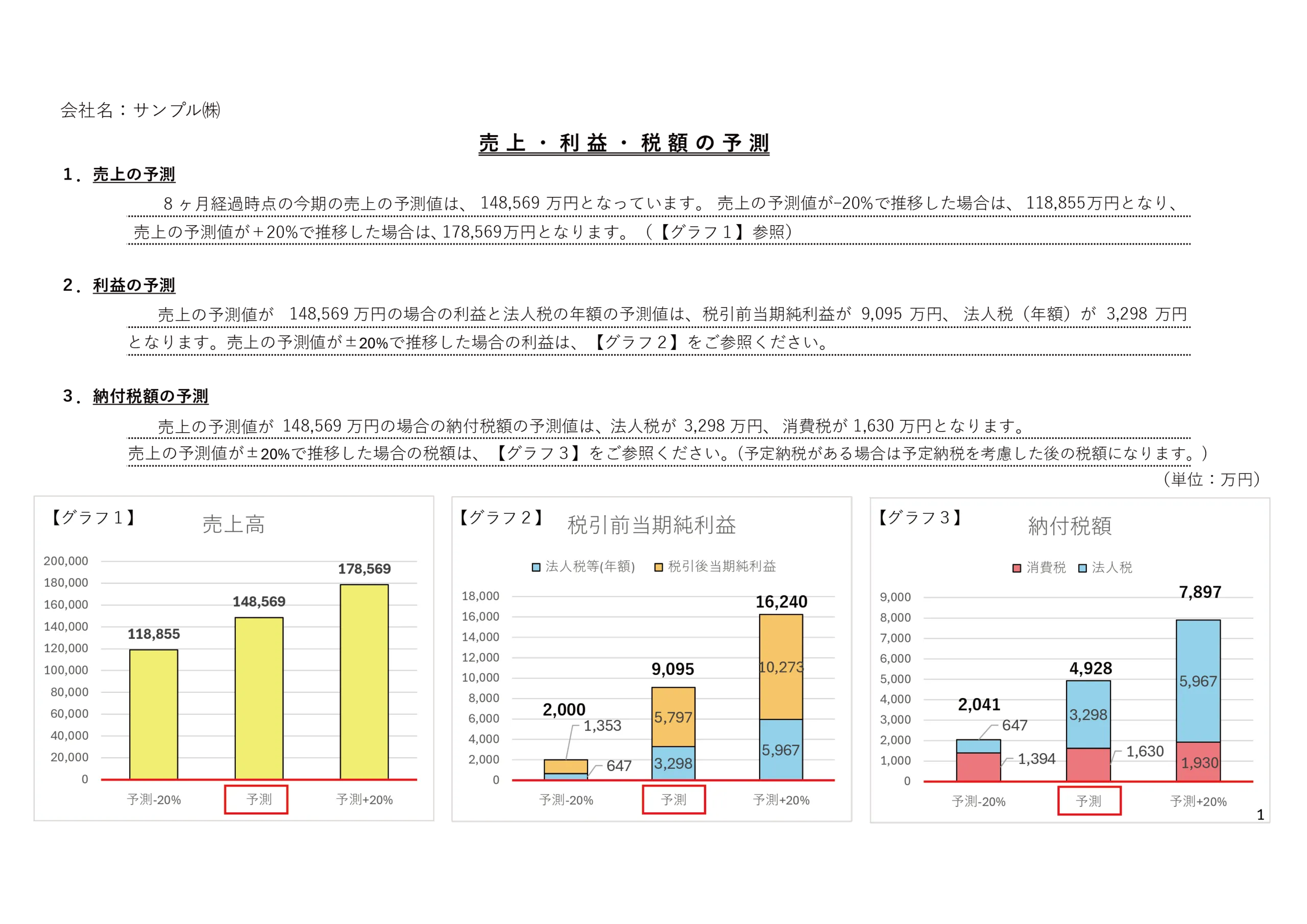 広島市の税理士事務所 ACL税務会計事務所が作成する売上・利益・税額の予測グラフ