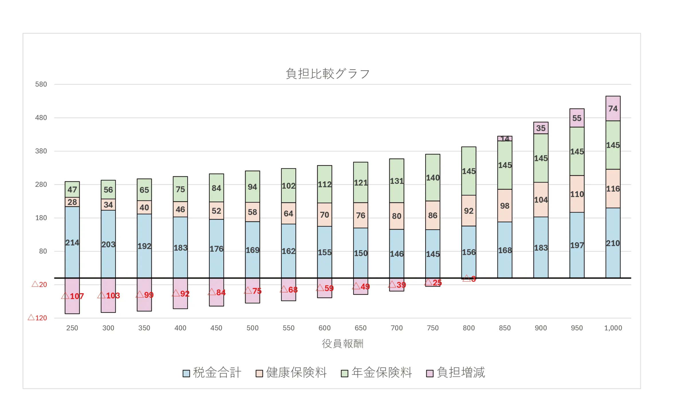 広島市 税理士 法人成りシミュレーショングラフ
