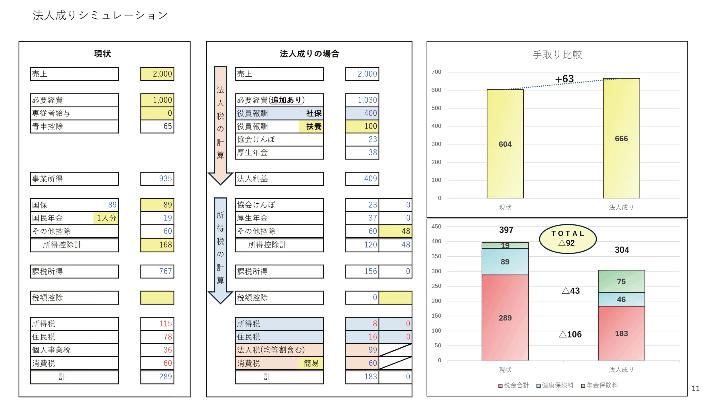 広島市 税理士 法人成りシミュレーション例
