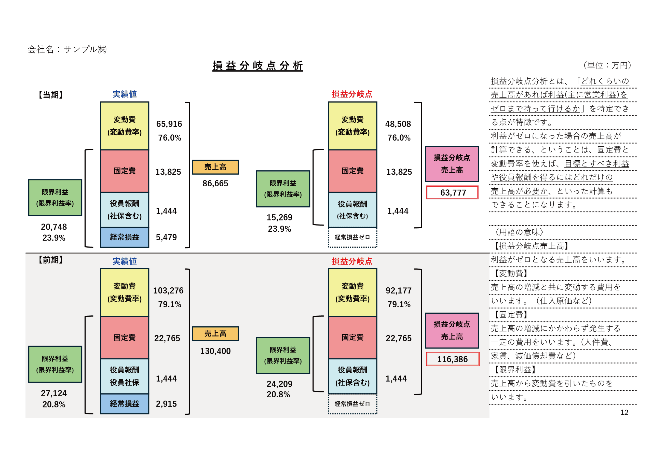 広島市の税理士事務所 ACL税務会計事務所が作成する損益分岐点分析グラフ