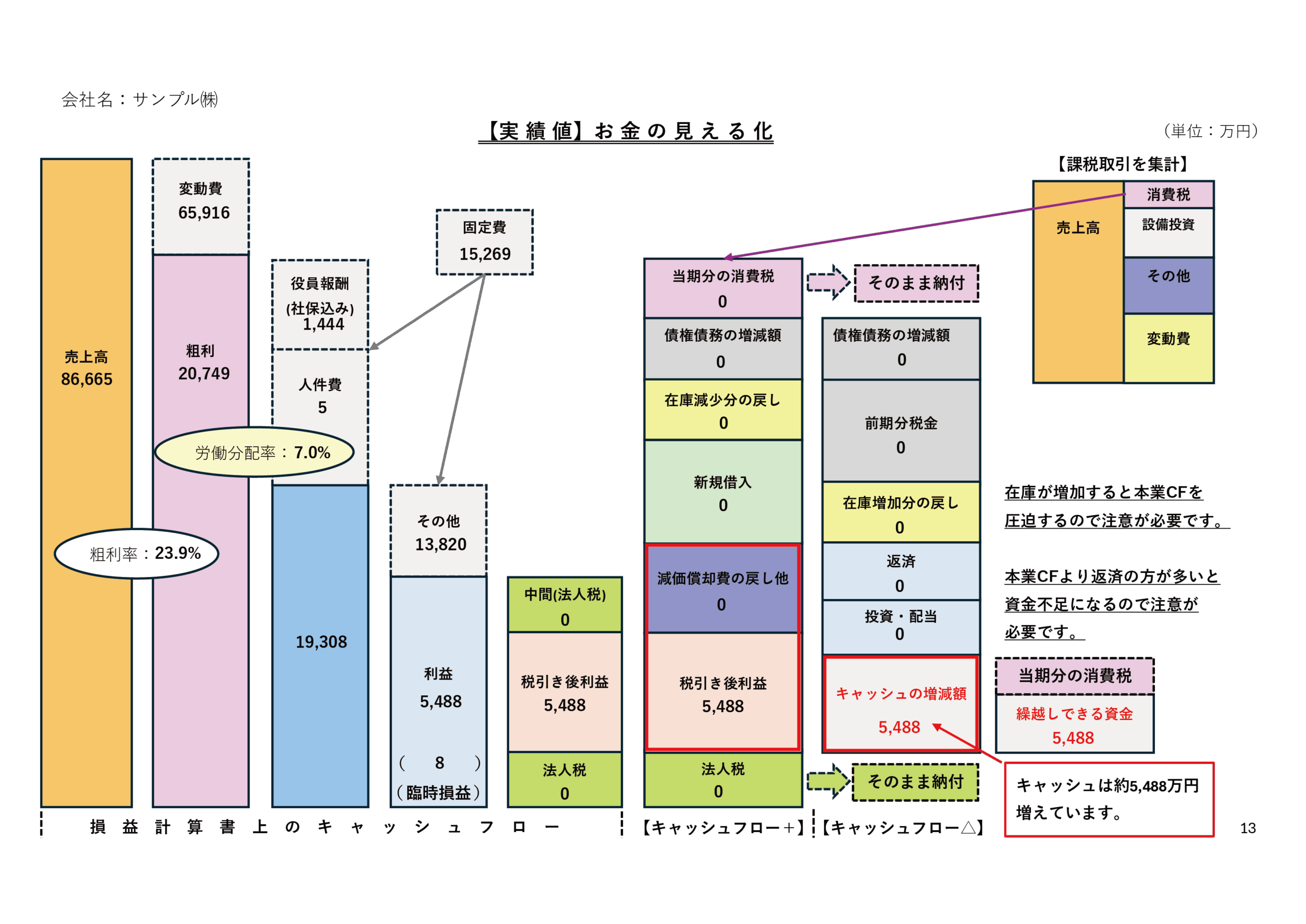 広島市の税理士事務所 ACL税務会計事務所が作成するキャッシュフロー図解サンプル