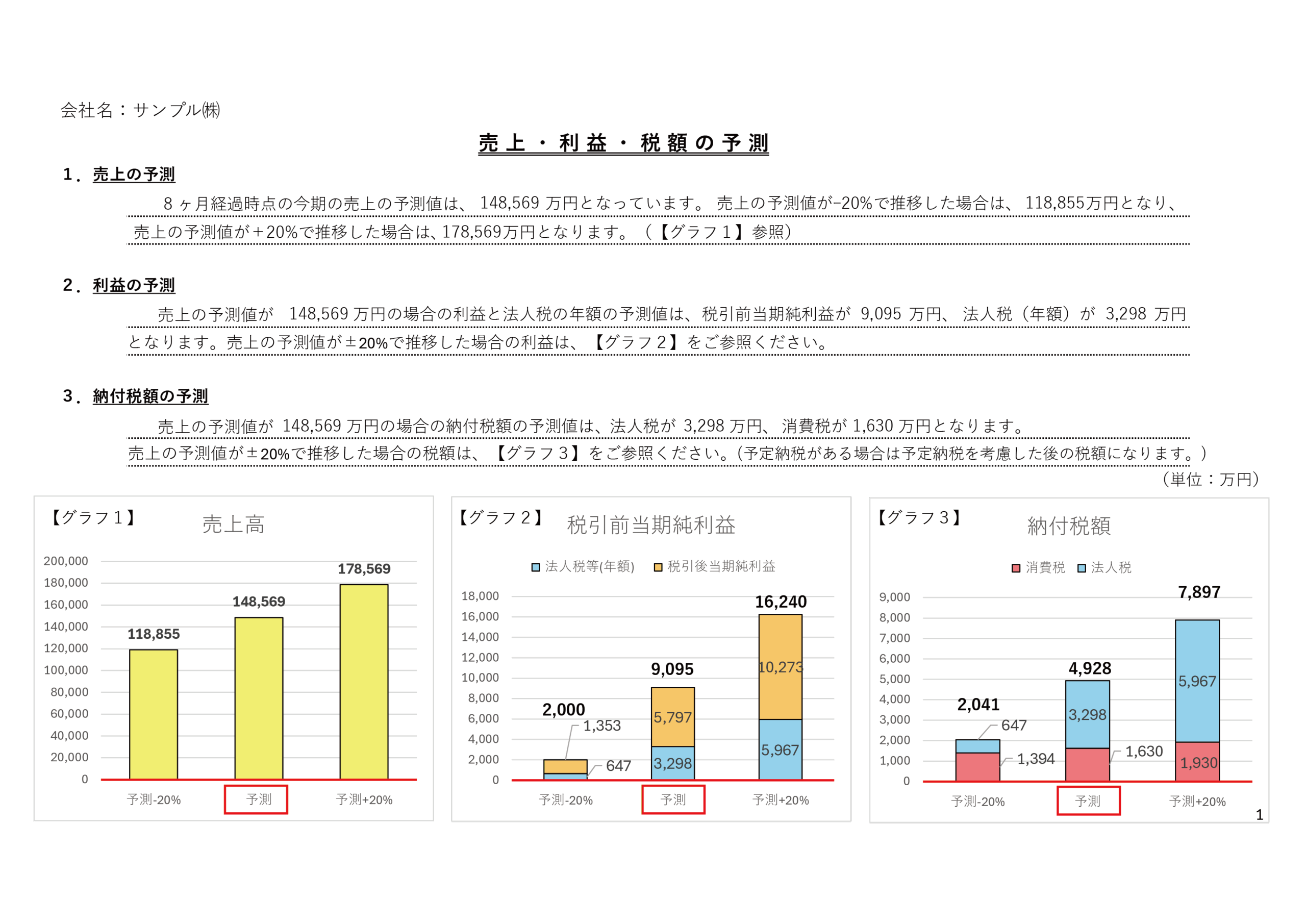 広島市の税理士事務所 ACL税務会計事務所が作成する売上・利益・税額の予測グラフ