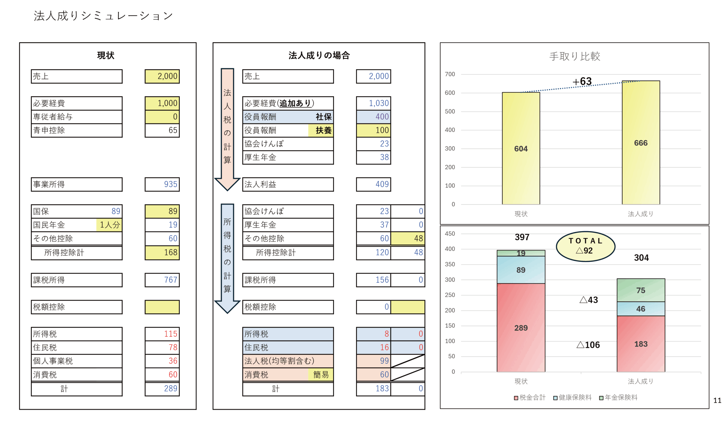 広島市 税理士 法人成りシミュレーション例